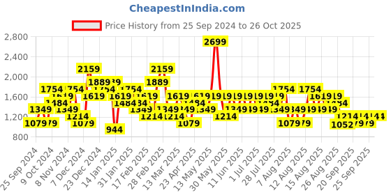 myntra.com Trendyol Women Sweater Vest trendyol Price History Graph from 25 Sep 2024 to 25 Oct 2025