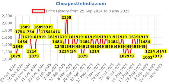 myntra.com Trendyol Women Sweater Vest trendyol Price History Graph from 25 Sep 2024 to 3 Nov 2025
