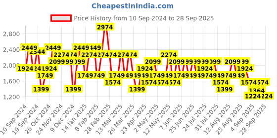 myntra.com Trendyol Women Sweatshirt trendyol Price History Graph from 10 Sep 2024 to 28 Sep 2025