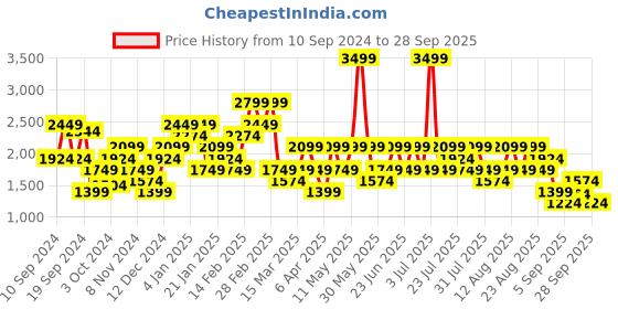 myntra.com Trendyol Women Sweatshirt trendyol Price History Graph from 10 Sep 2024 to 28 Sep 2025