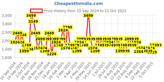 myntra.com Trendyol Women Sweatshirt trendyol Price History Graph from 10 Sep 2024 to 21 Oct 2025