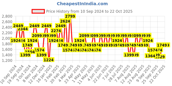 myntra.com Trendyol Women Sweatshirt trendyol Price History Graph from 10 Sep 2024 to 21 Oct 2025