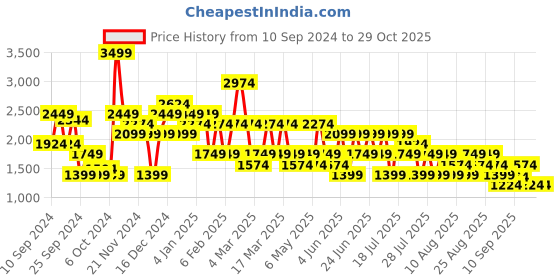 myntra.com Trendyol Women Sweatshirt trendyol Price History Graph from 10 Sep 2024 to 29 Oct 2025
