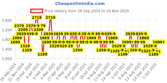 myntra.com Trendyol Women Sweatshirt trendyol Price History Graph from 26 Sep 2024 to 18 Nov 2025