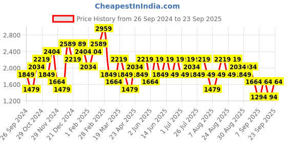 myntra.com Trendyol Women Sweatshirt trendyol Price History Graph from 26 Sep 2024 to 23 Sep 2025