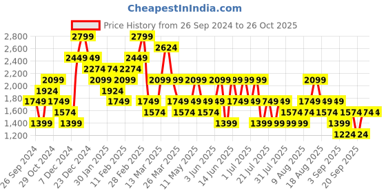 myntra.com Trendyol Women Sweatshirt trendyol Price History Graph from 26 Sep 2024 to 24 Oct 2025