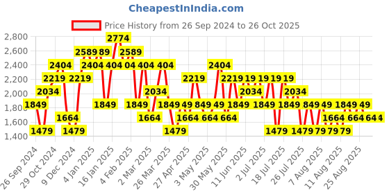 myntra.com Trendyol Women Sweatshirt trendyol Price History Graph from 26 Sep 2024 to 25 Oct 2025