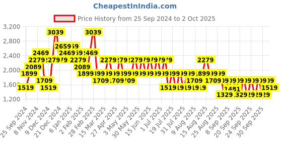 myntra.com Trendyol Women Sweatshirt trendyol Price History Graph from 25 Sep 2024 to 2 Oct 2025