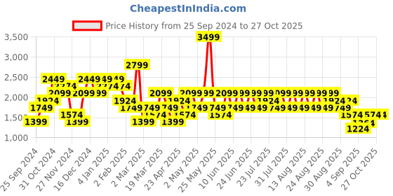 myntra.com Trendyol Women Sweatshirt trendyol Price History Graph from 25 Sep 2024 to 27 Oct 2025