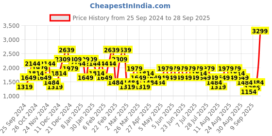 myntra.com Trendyol Women Sweatshirt trendyol Price History Graph from 25 Sep 2024 to 28 Sep 2025