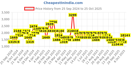 myntra.com Trendyol Women Sweatshirt trendyol Price History Graph from 25 Sep 2024 to 24 Oct 2025