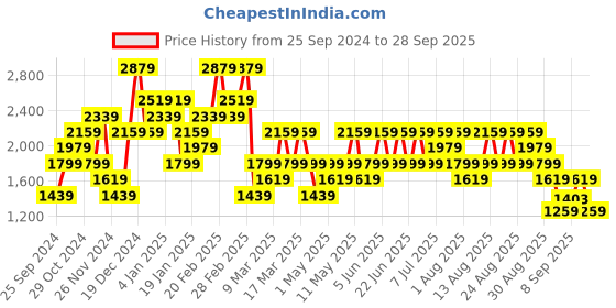 myntra.com Trendyol Women Sweatshirt trendyol Price History Graph from 25 Sep 2024 to 28 Sep 2025