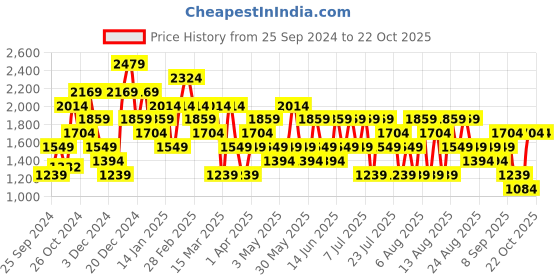 myntra.com Trendyol Women Sweatshirt trendyol Price History Graph from 25 Sep 2024 to 21 Oct 2025