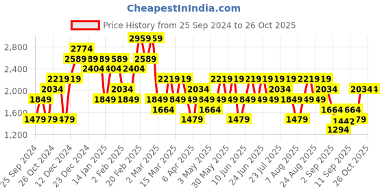 myntra.com Trendyol Women Sweatshirt trendyol Price History Graph from 25 Sep 2024 to 26 Oct 2025