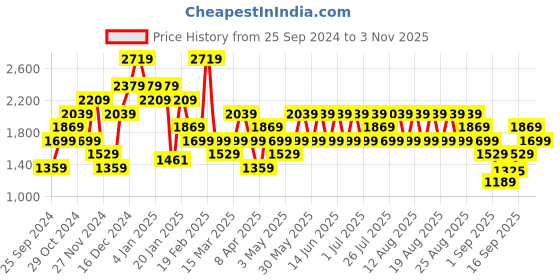 myntra.com Trendyol Women Sweatshirt trendyol Price History Graph from 25 Sep 2024 to 3 Nov 2025