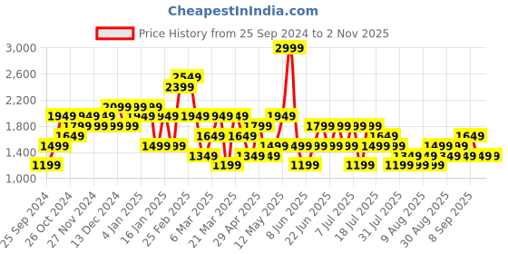 myntra.com Trendyol Women Sweatshirt trendyol Price History Graph from 25 Sep 2024 to 2 Nov 2025