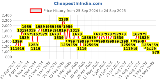 myntra.com Trendyol Women Sweatshirt trendyol Price History Graph from 25 Sep 2024 to 24 Sep 2025