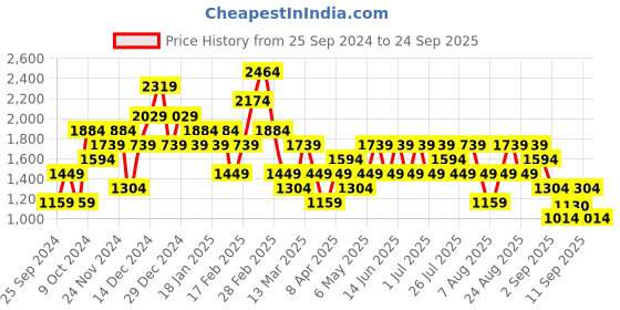 myntra.com Trendyol Women Sweatshirt trendyol Price History Graph from 25 Sep 2024 to 24 Sep 2025