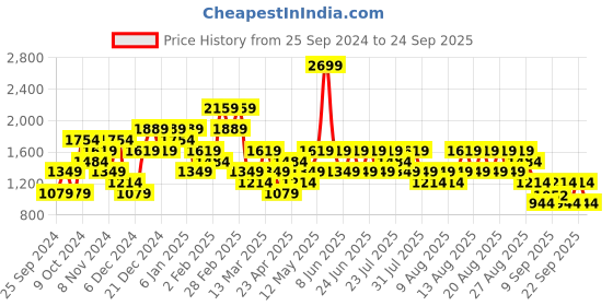 myntra.com Trendyol Women Sweatshirt trendyol Price History Graph from 25 Sep 2024 to 24 Sep 2025