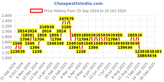 myntra.com Trendyol Women Sweatshirt trendyol Price History Graph from 25 Sep 2024 to 25 Oct 2025