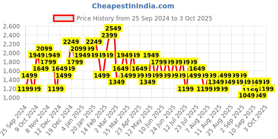 myntra.com Trendyol Women Sweatshirt trendyol Price History Graph from 25 Sep 2024 to 3 Oct 2025