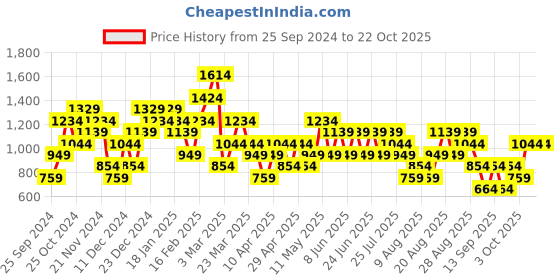 myntra.com Trendyol Women Sweatshirt trendyol Price History Graph from 25 Sep 2024 to 21 Oct 2025