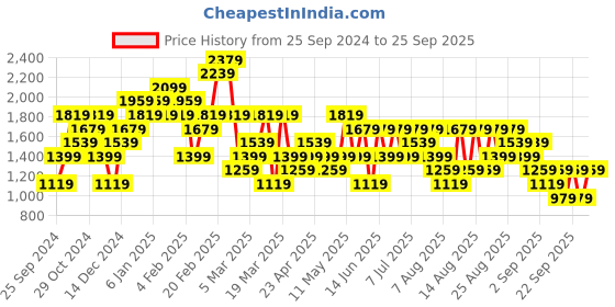 myntra.com Trendyol Women Sweatshirt trendyol Price History Graph from 25 Sep 2024 to 25 Sep 2025