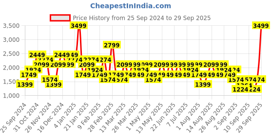 myntra.com Trendyol Women Sweatshirt trendyol Price History Graph from 25 Sep 2024 to 29 Sep 2025