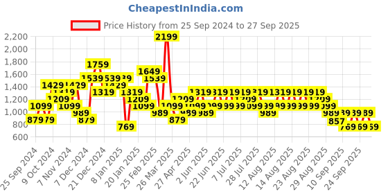 myntra.com Trendyol Women Sweatshirt trendyol Price History Graph from 25 Sep 2024 to 27 Sep 2025