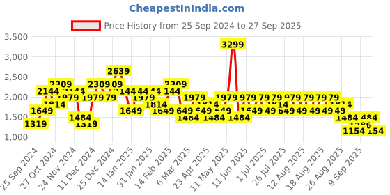 myntra.com Trendyol Women Sweatshirt trendyol Price History Graph from 25 Sep 2024 to 27 Sep 2025