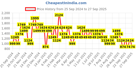 myntra.com Trendyol Women Sweatshirt trendyol Price History Graph from 25 Sep 2024 to 27 Sep 2025