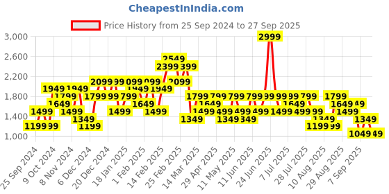 myntra.com Trendyol Women Sweatshirt trendyol Price History Graph from 25 Sep 2024 to 27 Sep 2025