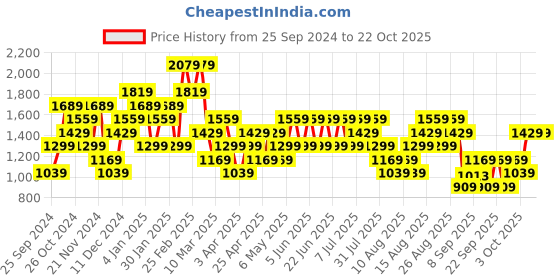 myntra.com Trendyol Women Sweatshirt trendyol Price History Graph from 25 Sep 2024 to 21 Oct 2025