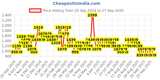 myntra.com Trendyol Women Sweatshirt trendyol Price History Graph from 25 Sep 2024 to 27 Sep 2025