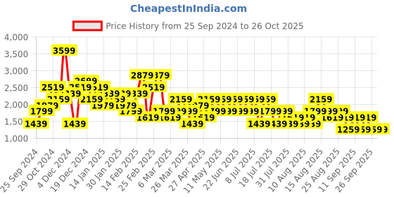 myntra.com Trendyol Women Sweatshirt trendyol Price History Graph from 25 Sep 2024 to 26 Oct 2025