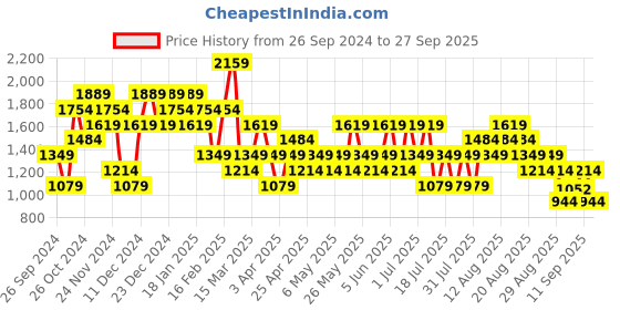 myntra.com Trendyol Women Sweatshirt trendyol Price History Graph from 26 Sep 2024 to 27 Sep 2025