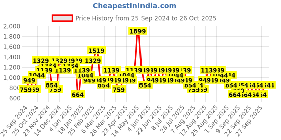 myntra.com Trendyol Women Sweatshirt trendyol Price History Graph from 25 Sep 2024 to 25 Oct 2025