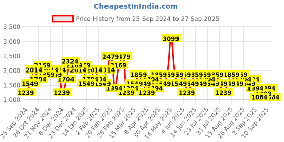 myntra.com Trendyol Women Sweatshirt trendyol Price History Graph from 25 Sep 2024 to 27 Sep 2025