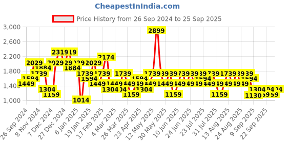 myntra.com Trendyol Women Sweatshirt trendyol Price History Graph from 26 Sep 2024 to 25 Sep 2025