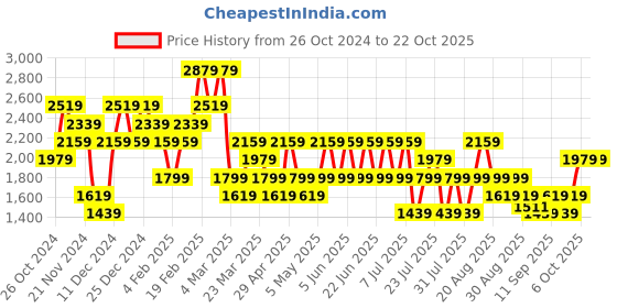 myntra.com Trendyol Women Sweatshirt trendyol Price History Graph from 26 Oct 2024 to 21 Oct 2025