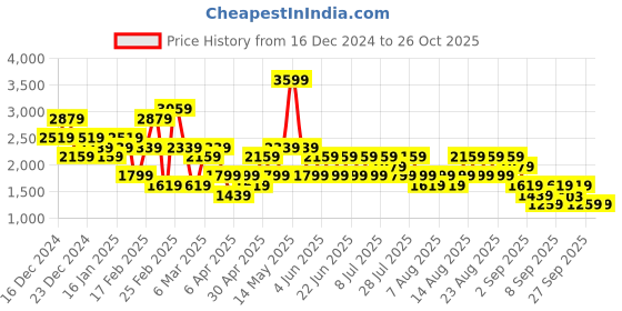 myntra.com Trendyol Women Sweatshirt trendyol Price History Graph from 16 Dec 2024 to 25 Oct 2025