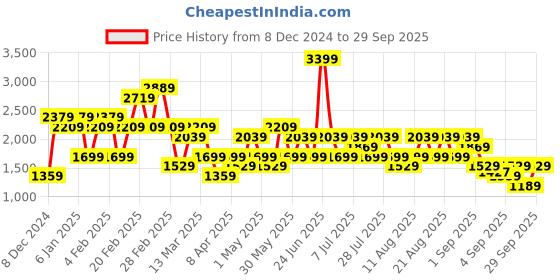 myntra.com Trendyol Women Sweatshirt trendyol Price History Graph from 8 Dec 2024 to 29 Sep 2025
