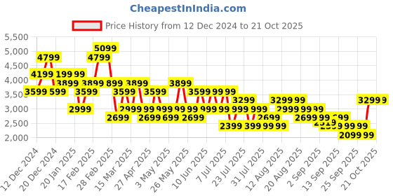 myntra.com Trendyol Women Sweatshirt trendyol Price History Graph from 12 Dec 2024 to 21 Oct 2025