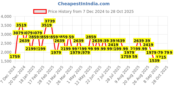 myntra.com Trendyol Women Sweatshirt trendyol Price History Graph from 7 Dec 2024 to 28 Oct 2025