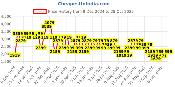 myntra.com Trendyol Women Sweatshirt trendyol Price History Graph from 9 Dec 2024 to 28 Oct 2025