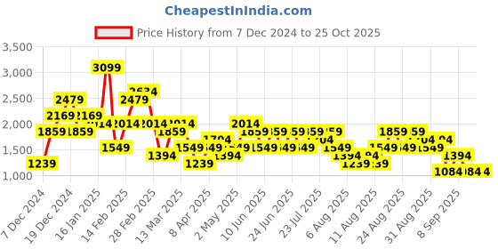 myntra.com Trendyol Women Sweatshirt trendyol Price History Graph from 7 Dec 2024 to 25 Oct 2025