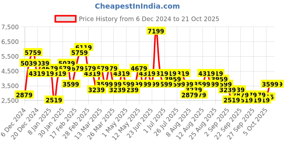 myntra.com Trendyol Women Sweatshirt trendyol Price History Graph from 6 Dec 2024 to 20 Oct 2025