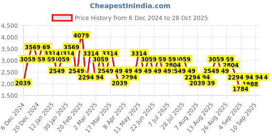 myntra.com Trendyol Women Sweatshirt trendyol Price History Graph from 6 Dec 2024 to 28 Oct 2025
