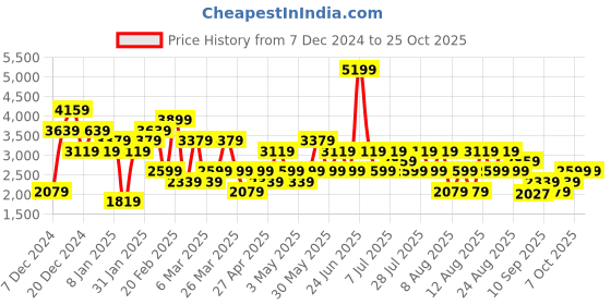 myntra.com Trendyol Women Sweatshirt trendyol Price History Graph from 7 Dec 2024 to 25 Oct 2025