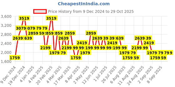 myntra.com Trendyol Women Sweatshirt trendyol Price History Graph from 9 Dec 2024 to 28 Oct 2025